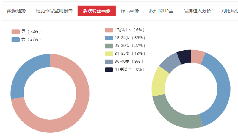 粉丝画像分析:解读新消费时代下的消费者”,“画像”背后的故事